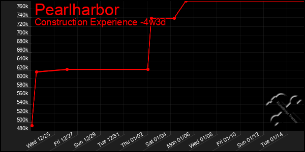 Last 31 Days Graph of Pearlharbor