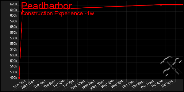 Last 7 Days Graph of Pearlharbor