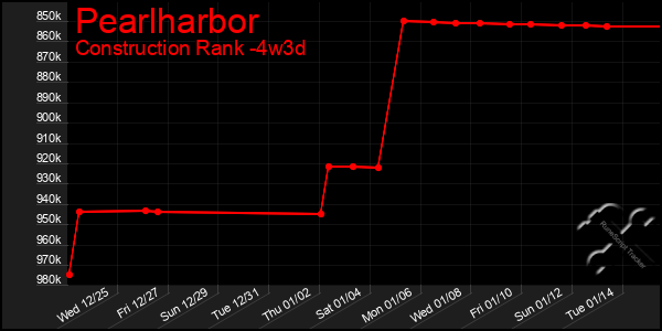 Last 31 Days Graph of Pearlharbor