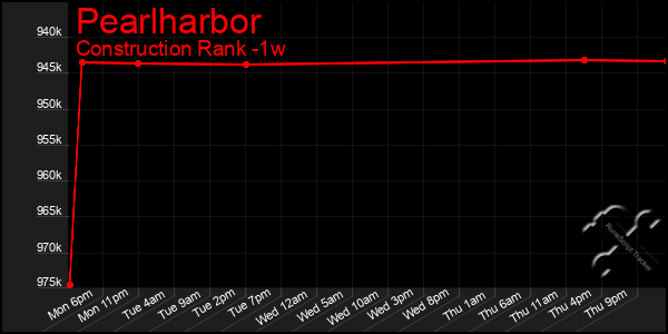 Last 7 Days Graph of Pearlharbor