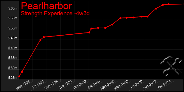 Last 31 Days Graph of Pearlharbor