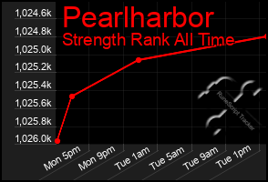 Total Graph of Pearlharbor