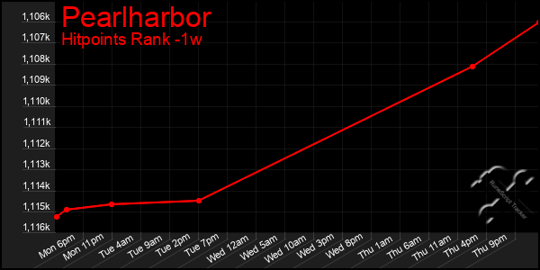 Last 7 Days Graph of Pearlharbor