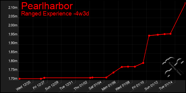 Last 31 Days Graph of Pearlharbor