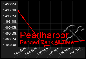 Total Graph of Pearlharbor