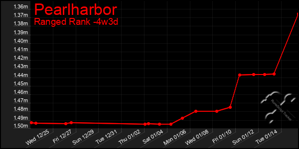 Last 31 Days Graph of Pearlharbor