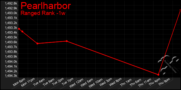 Last 7 Days Graph of Pearlharbor