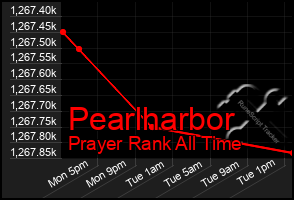 Total Graph of Pearlharbor