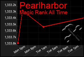 Total Graph of Pearlharbor