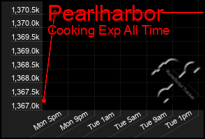 Total Graph of Pearlharbor