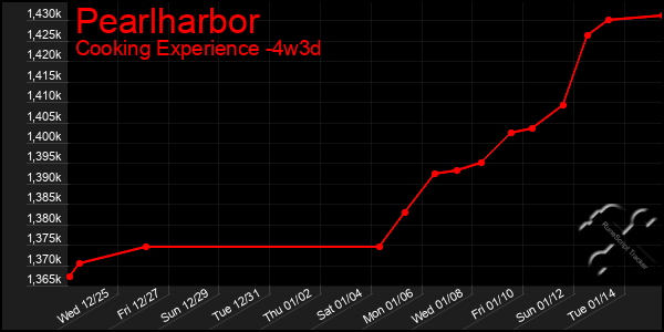 Last 31 Days Graph of Pearlharbor