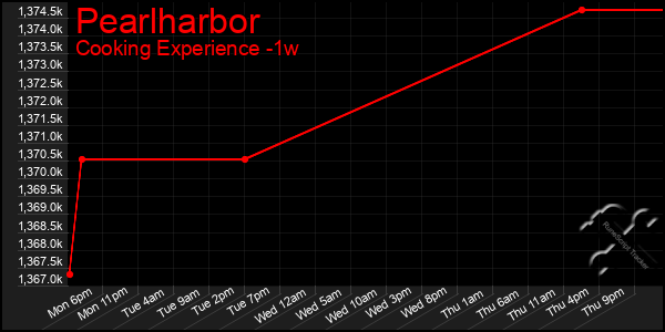 Last 7 Days Graph of Pearlharbor