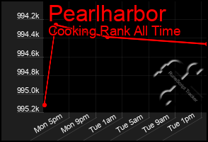 Total Graph of Pearlharbor