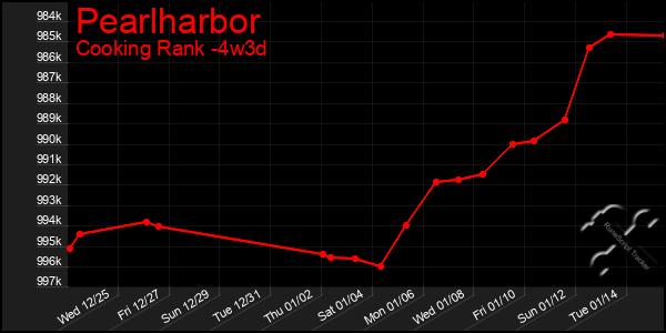 Last 31 Days Graph of Pearlharbor