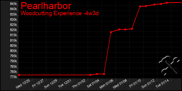 Last 31 Days Graph of Pearlharbor