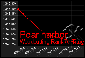 Total Graph of Pearlharbor