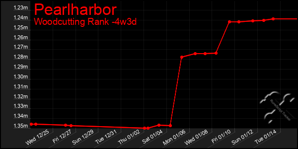 Last 31 Days Graph of Pearlharbor