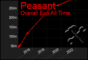 Total Graph of Peasant