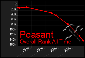Total Graph of Peasant
