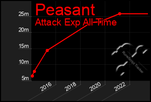 Total Graph of Peasant