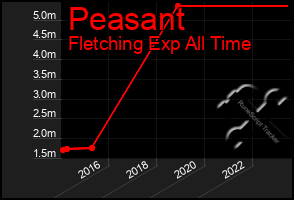 Total Graph of Peasant