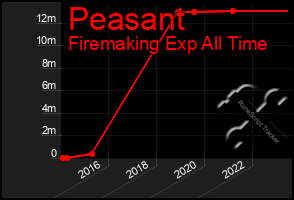 Total Graph of Peasant