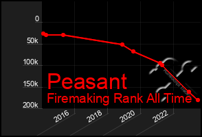 Total Graph of Peasant