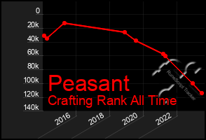Total Graph of Peasant