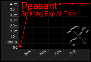 Total Graph of Peasant