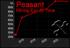 Total Graph of Peasant