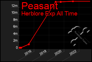 Total Graph of Peasant