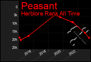 Total Graph of Peasant
