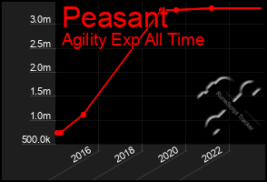 Total Graph of Peasant