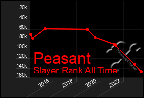 Total Graph of Peasant