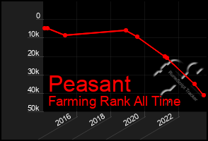 Total Graph of Peasant