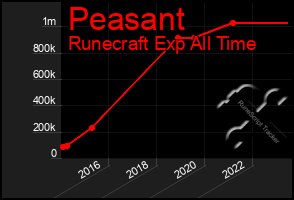 Total Graph of Peasant