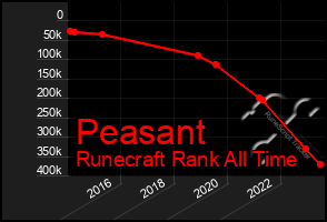 Total Graph of Peasant