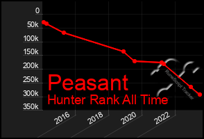 Total Graph of Peasant