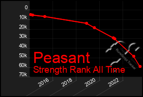 Total Graph of Peasant