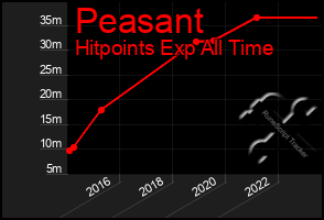 Total Graph of Peasant