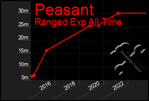 Total Graph of Peasant