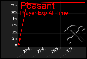 Total Graph of Peasant