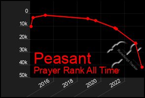 Total Graph of Peasant
