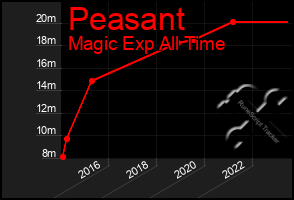 Total Graph of Peasant