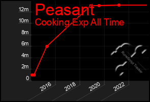 Total Graph of Peasant