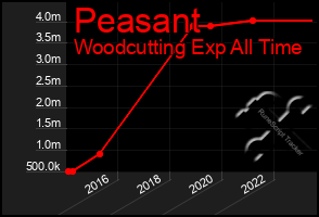 Total Graph of Peasant