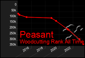 Total Graph of Peasant