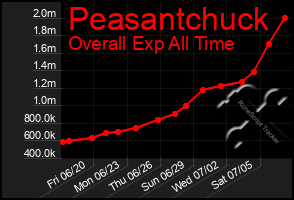 Total Graph of Peasantchuck