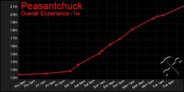 Last 7 Days Graph of Peasantchuck