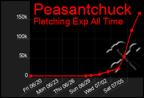 Total Graph of Peasantchuck